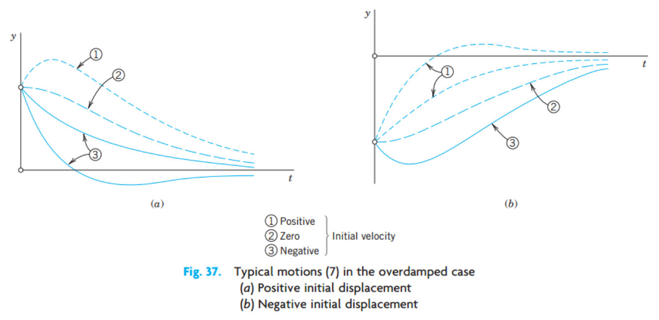[Engineering Mathematics] Ch 2. 2st-order ODE - part 2