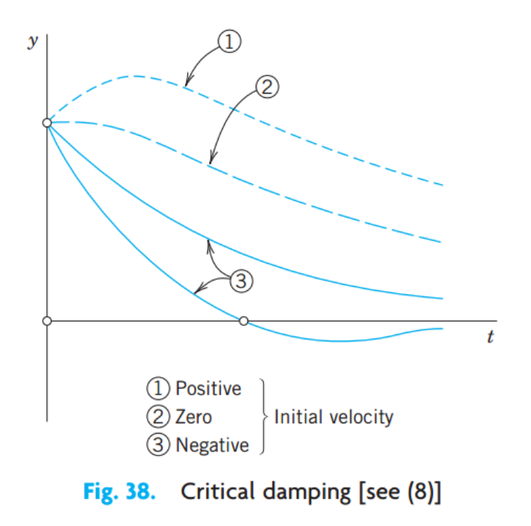 [Engineering Mathematics] Ch 2. 2st-order ODE - part 2
