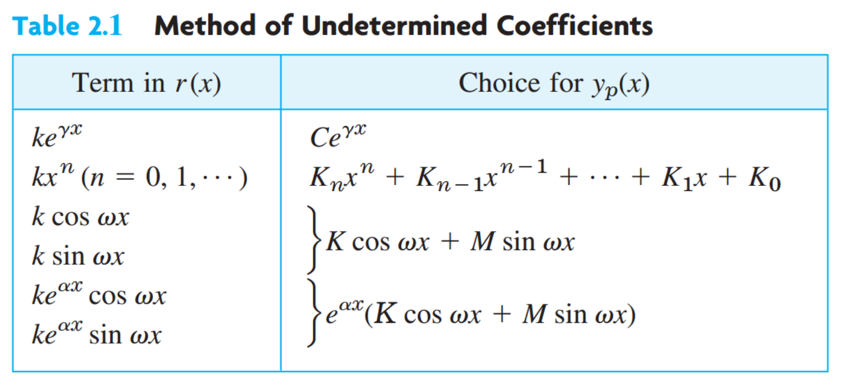 [Engineering Mathematics] Ch 2. 2st-order ODE - part 3