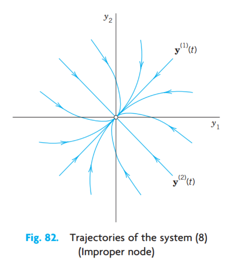 [Engineering Mathematics] Ch 4. Systems of ODE, Phase plane - part1