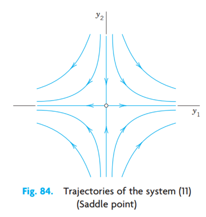 [Engineering Mathematics] Ch 4. Systems of ODE, Phase plane - part1