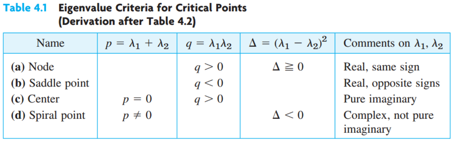 [Engineering Mathematics] Ch 4. Systems of ODE, Phase plane - part2