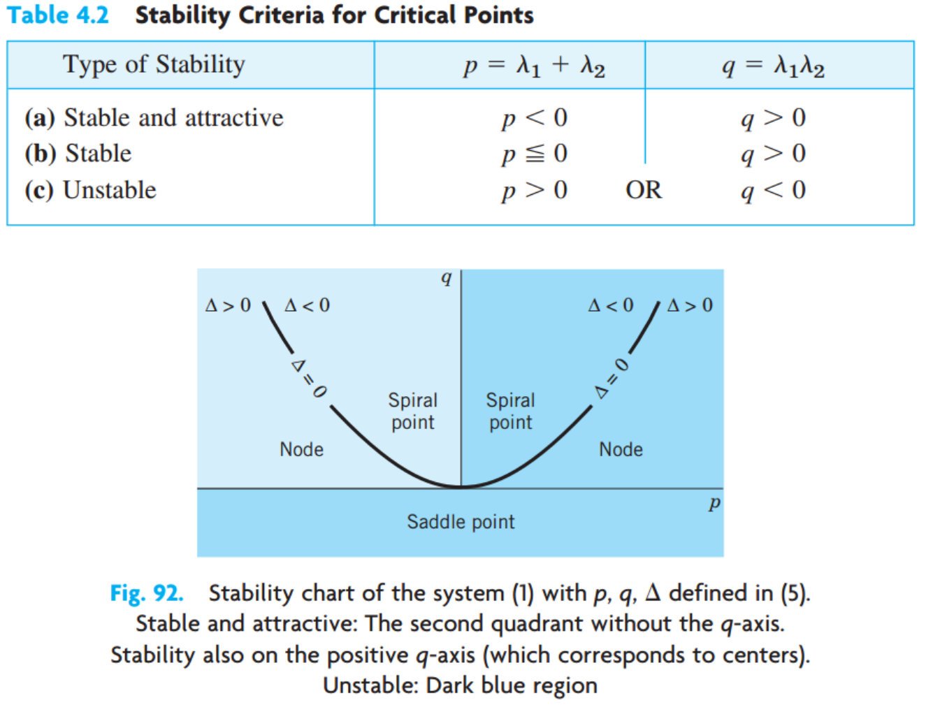 [Engineering Mathematics] Ch 4. Systems of ODE, Phase plane - part2