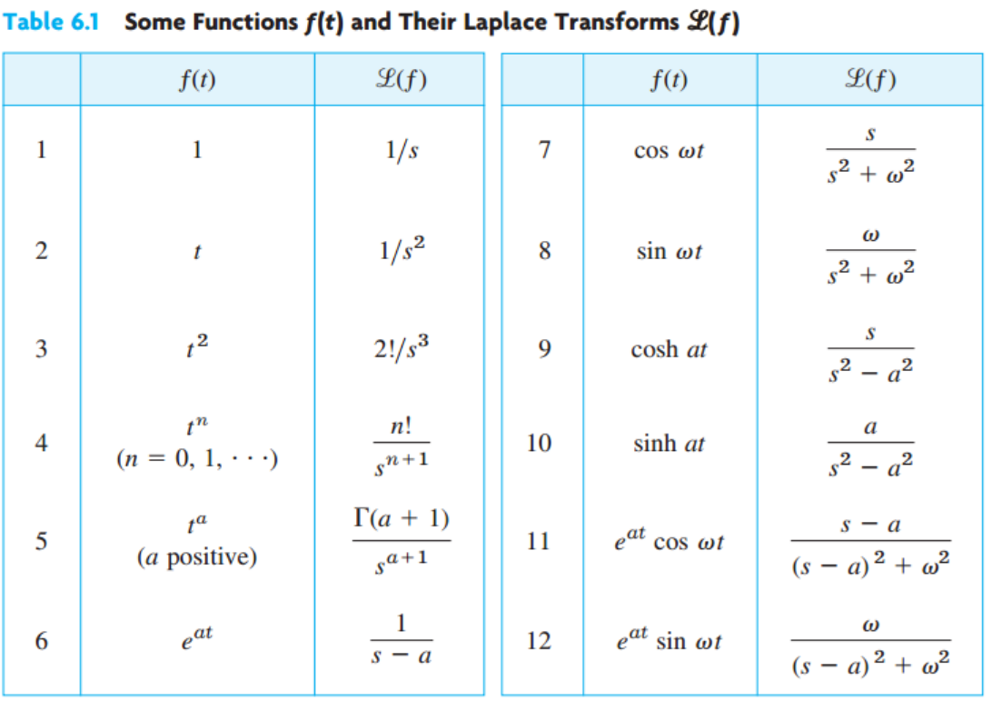 [Engineering Mathematics] Ch 6. Laplace Transform - Concepts