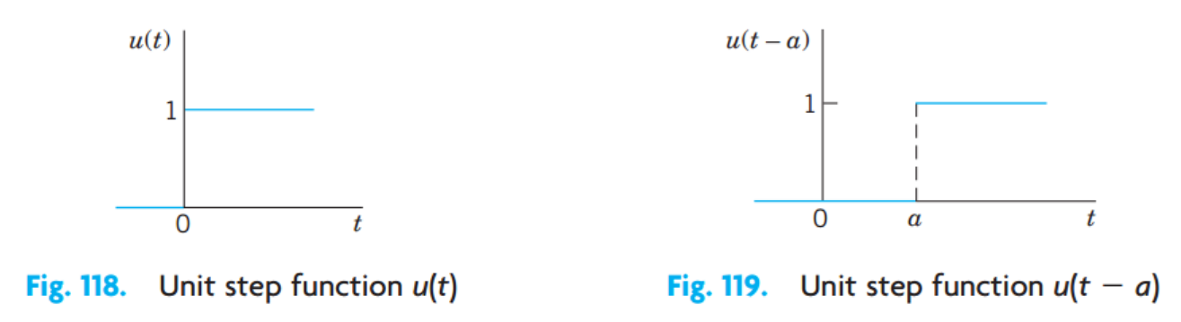 [Engineering Mathematics] Ch 6. Laplace Transform - Unit step function, Dirac's delta function