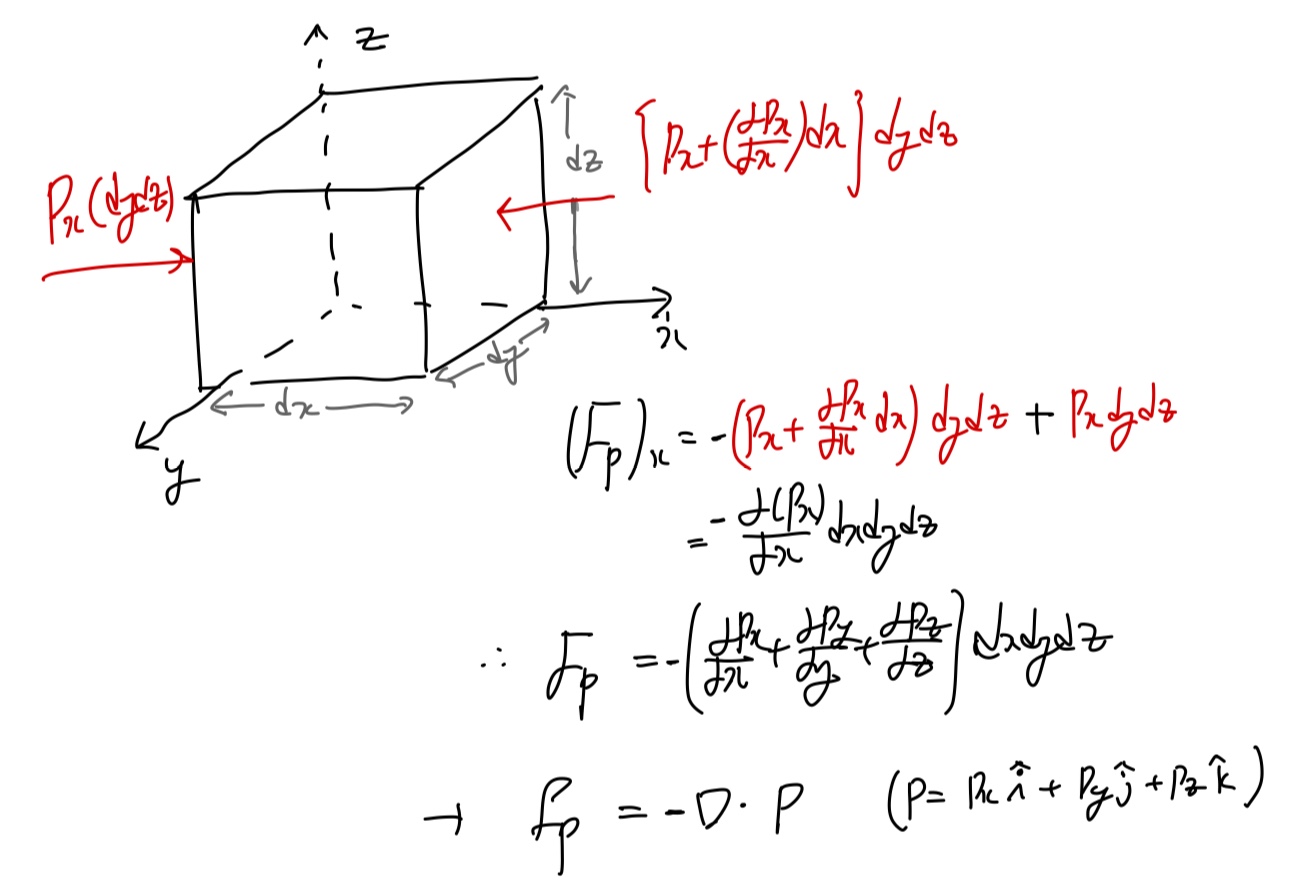 [Fluid Mechanics] Ch 4. Differential Relations for fluid flow - Linear momentum