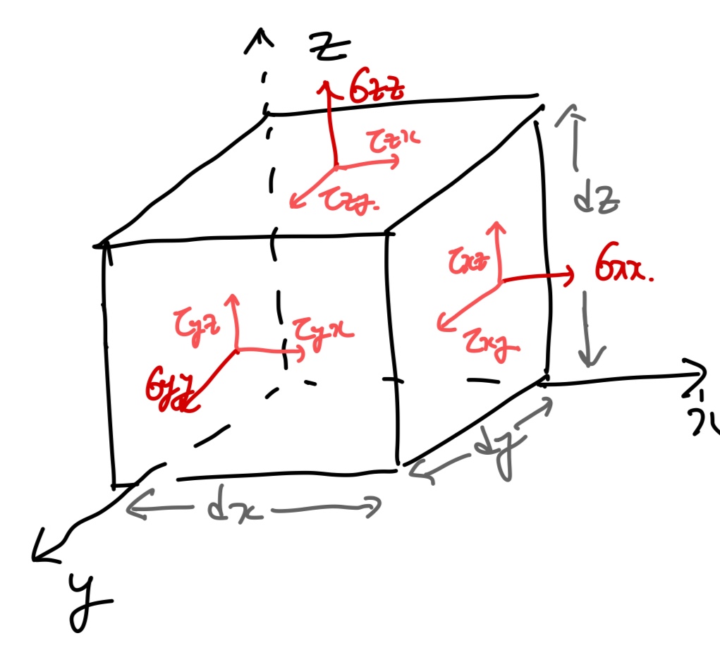 [Fluid Mechanics] Ch 4. Differential Relations for fluid flow - Linear momentum