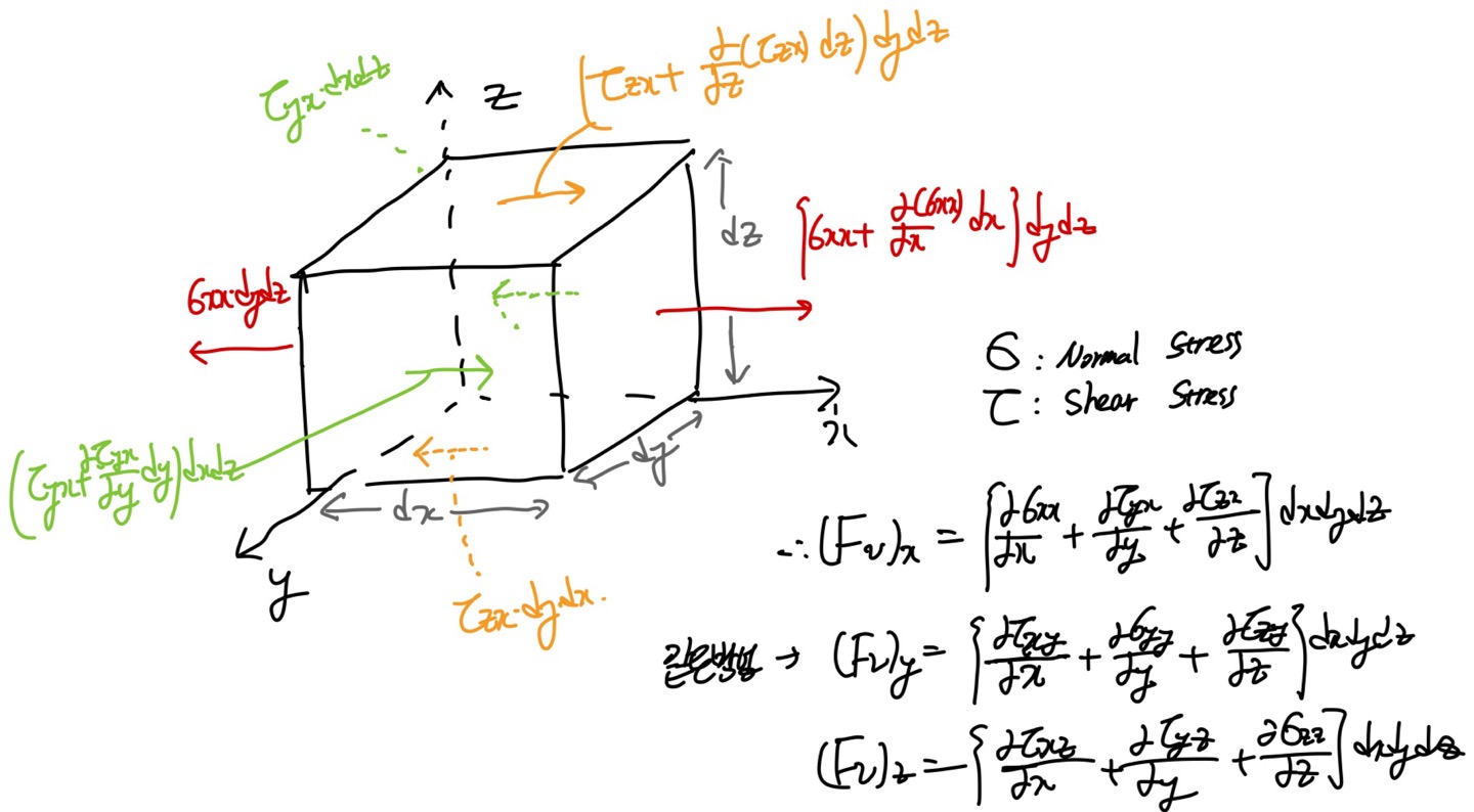 [Fluid Mechanics] Ch 4. Differential Relations for fluid flow - Linear momentum
