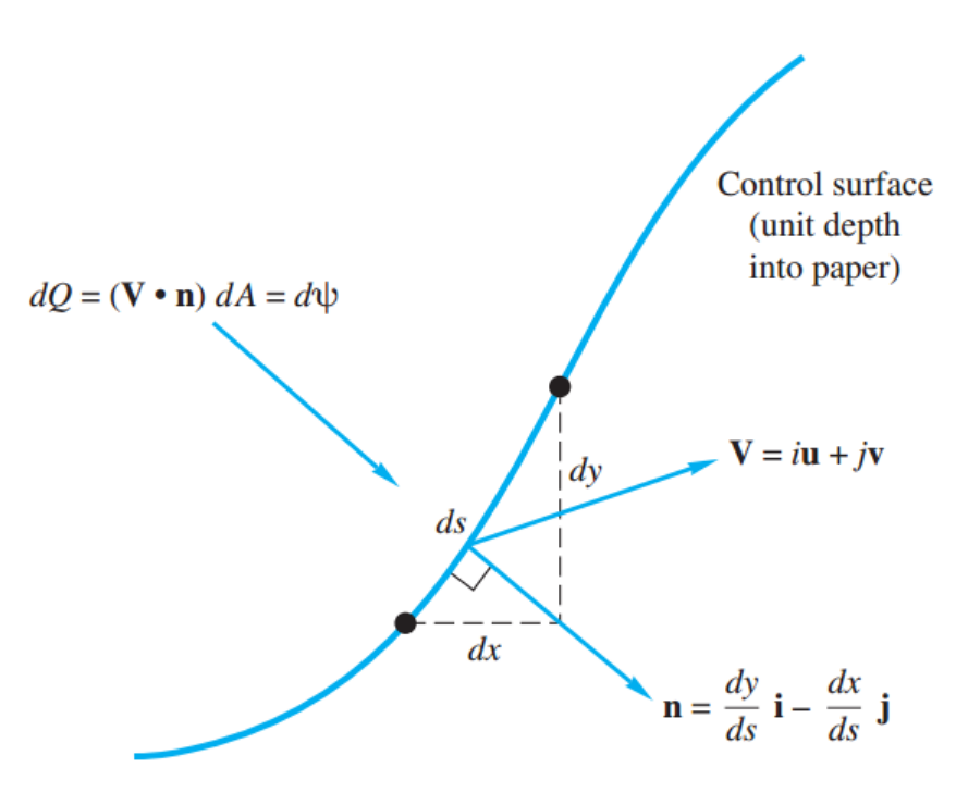 [Fluid mechanics] Ch 4. The stream function