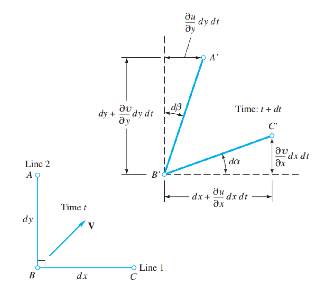 [Fluid mechanics] Ch 4. Vorticity and Irrotationality