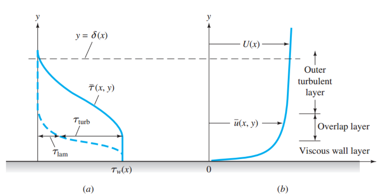 [Fluid mechanics] Ch 6. Law of the wall.