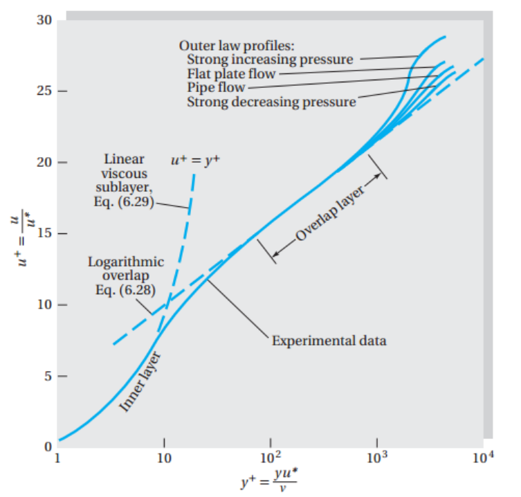 [Fluid mechanics] Ch 6. Law of the wall.