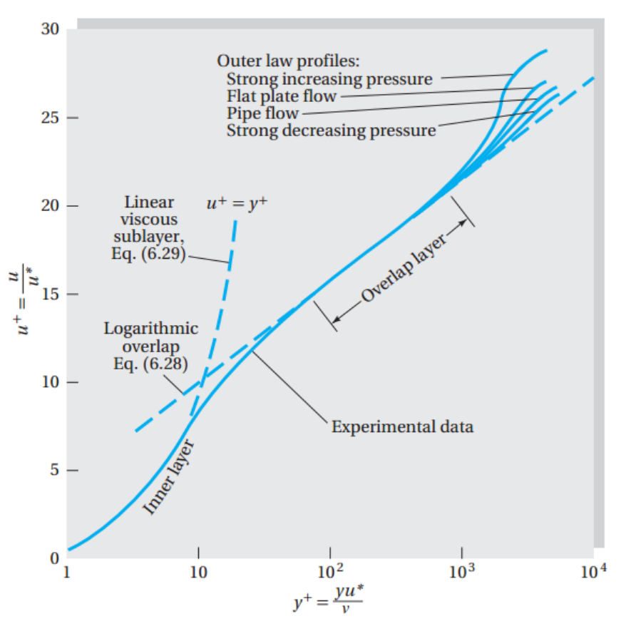 [Fluid mechanics] Ch 6. Viscous Flow in Ducts - Moody chart