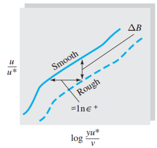 [Fluid mechanics] Ch 6. Viscous Flow in Ducts - Moody chart