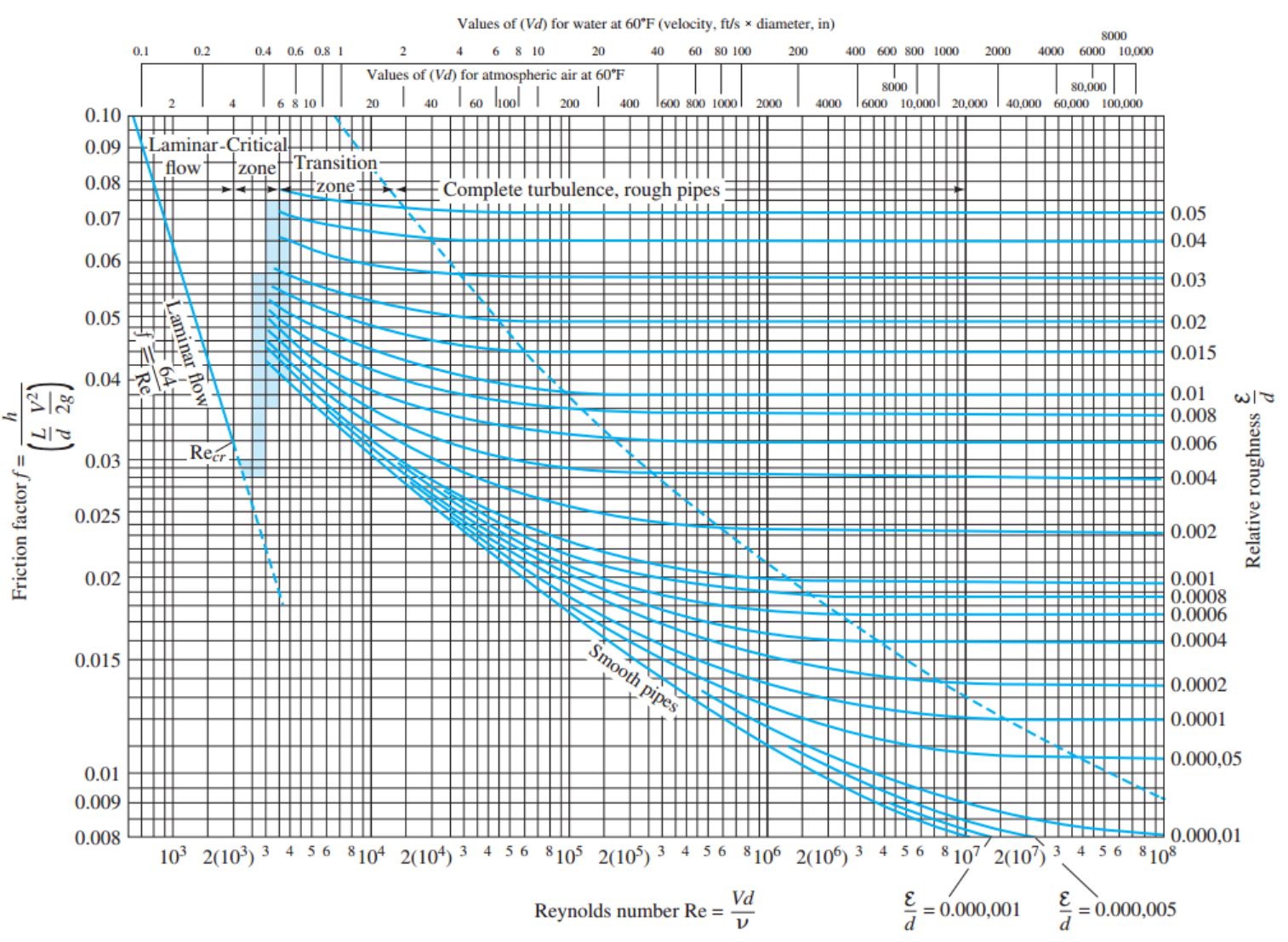 [Fluid mechanics] Ch 6. Viscous Flow in Ducts - Moody chart