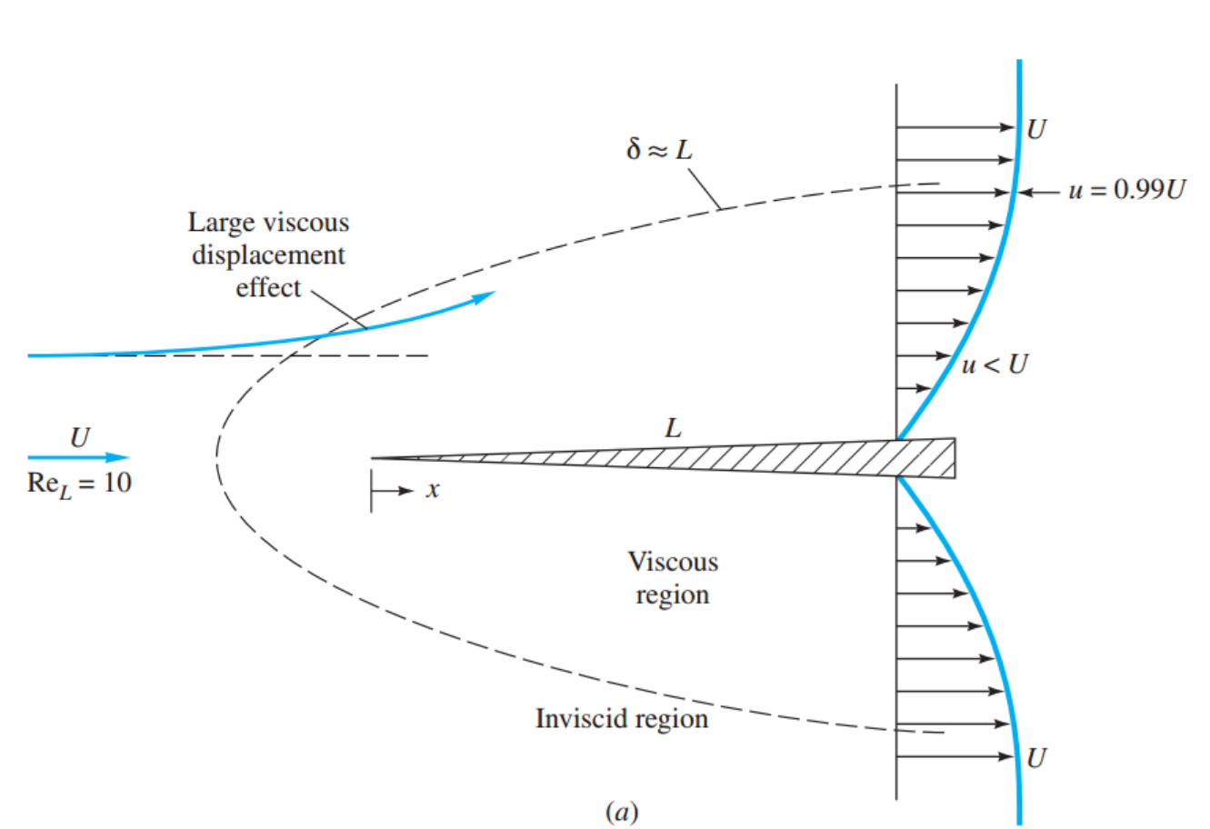 [Fluid Mechanics] Ch 7. Boundary layer Equation- Laminar, Blasius Equation.