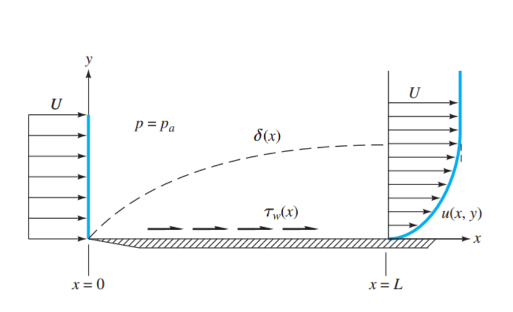 [Fluid Mechanics] Ch 7. Boundary layer Equation- Momentum Integral Relation
