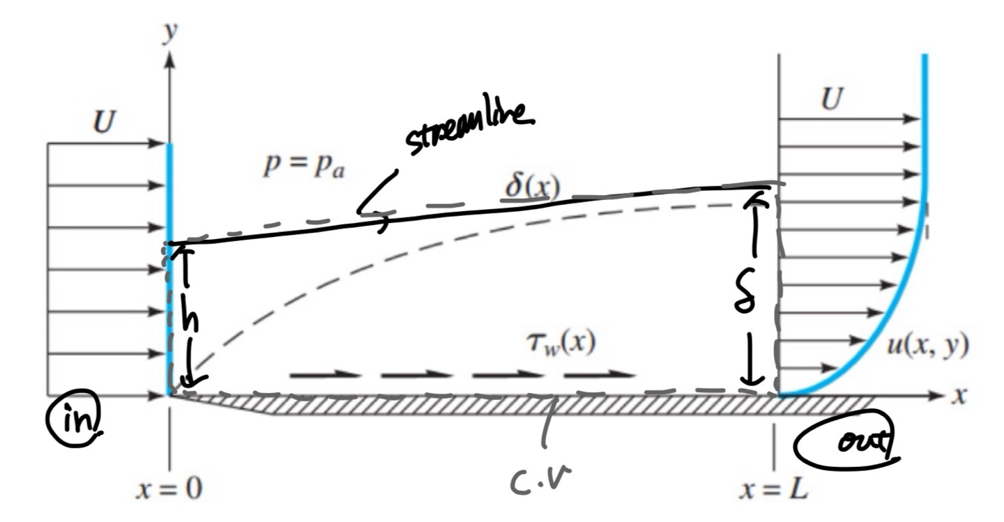 [Fluid Mechanics] Ch 7. Boundary layer Equation- Momentum Integral Relation