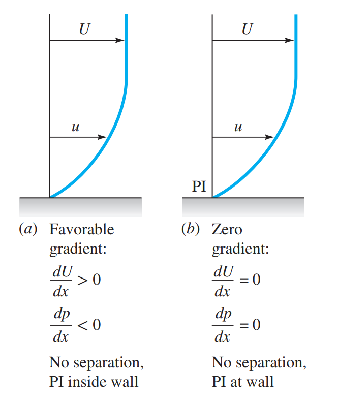 [Fluid mechanics] Ch 7. Flow past immersed bodies - flow separation