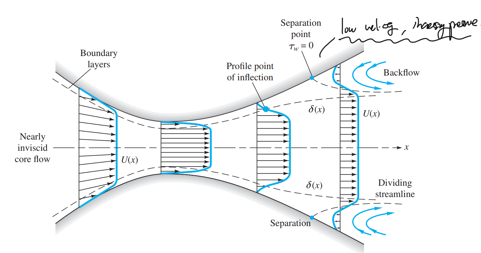 [Fluid mechanics] Ch 7. Flow past immersed bodies - flow separation