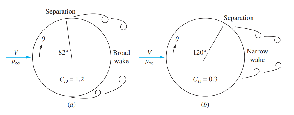 [Fluid mechanics] Ch 7. Flow past immersed bodies - flow separation