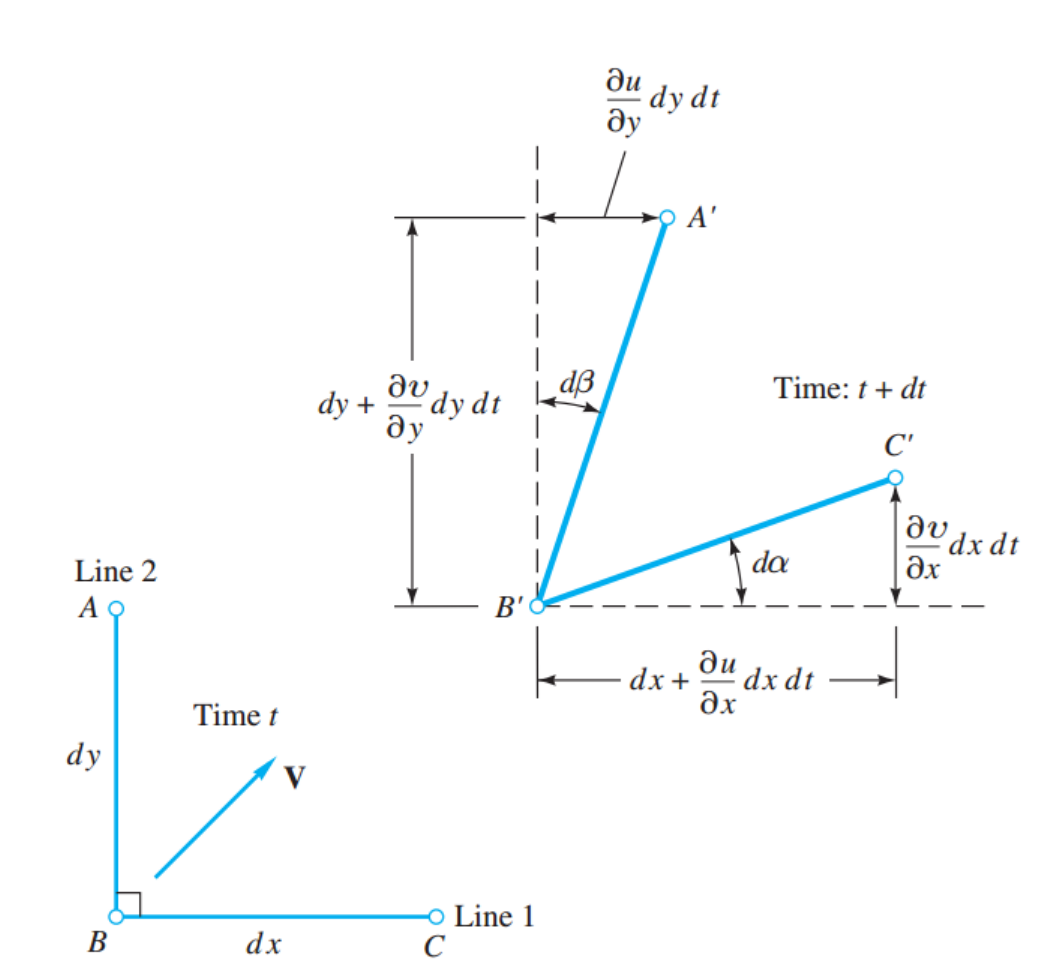 [Fluid mechanics] Strain tensor