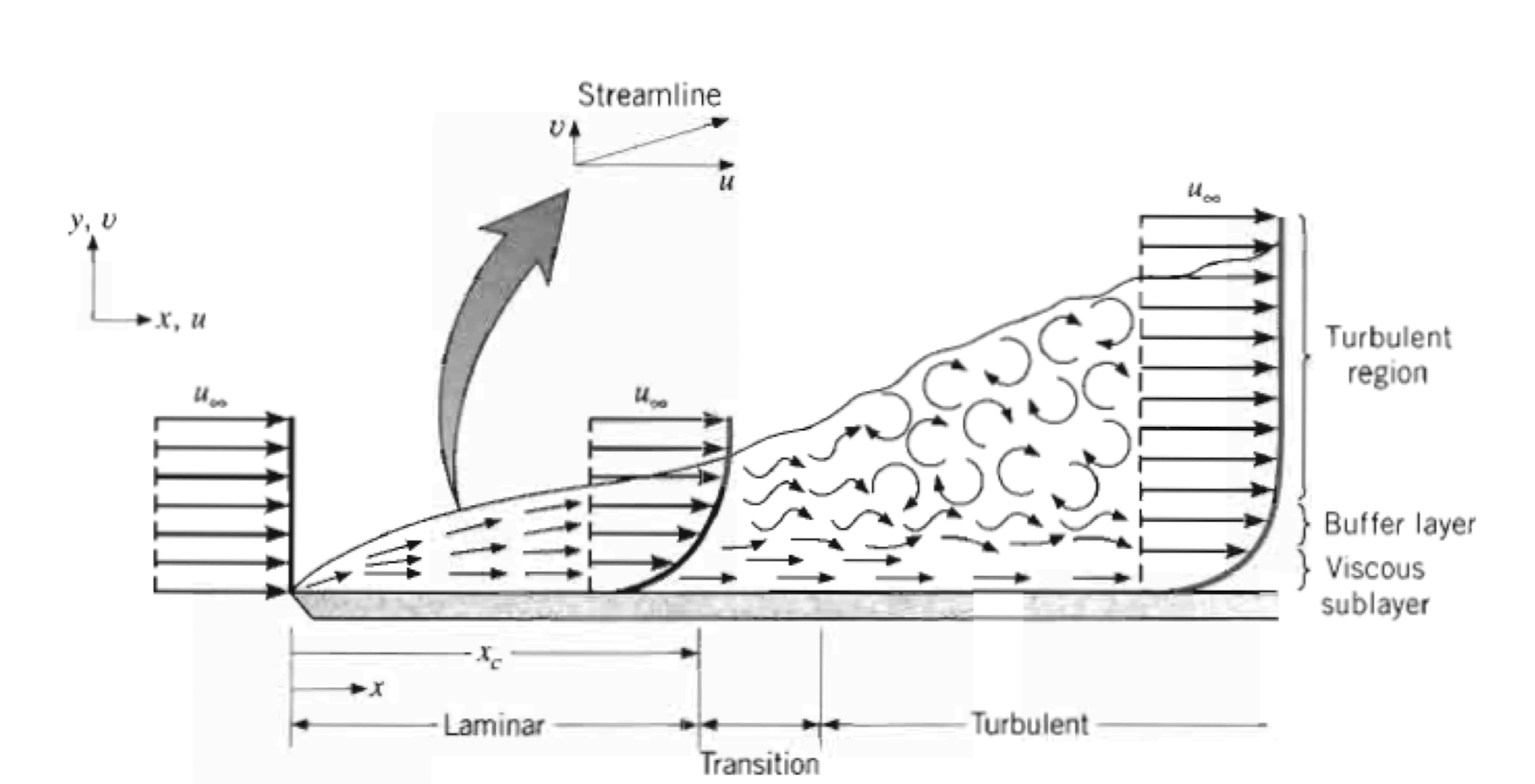 [Turbulent] ch2 - The Equation of Fluid motion