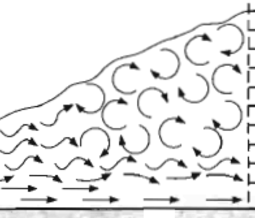 [Turbulent] ch2 - The Equation of Fluid motion