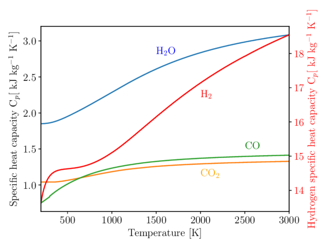 [Gas Dynamics] Ch 1 Basic properties