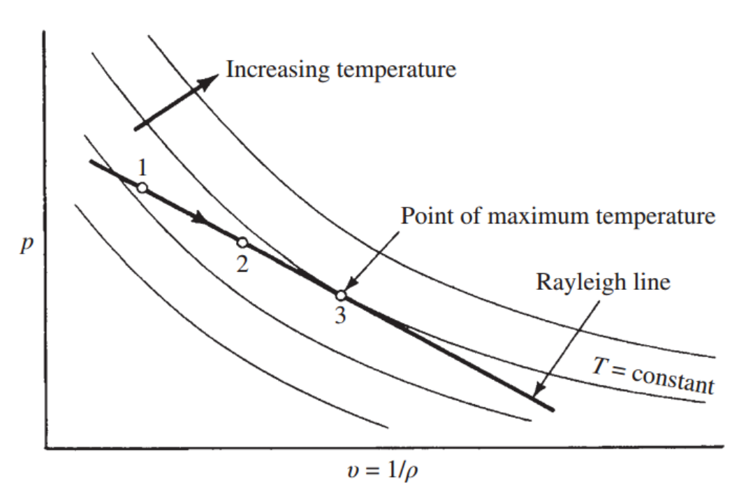[Gas Dynamics] Ch 10 Rayleigh Flow - part 1