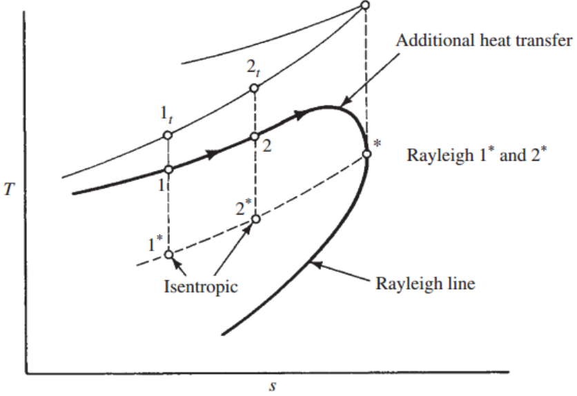 [Gas Dynamics] Ch 10 Rayleigh Flow - part 1
