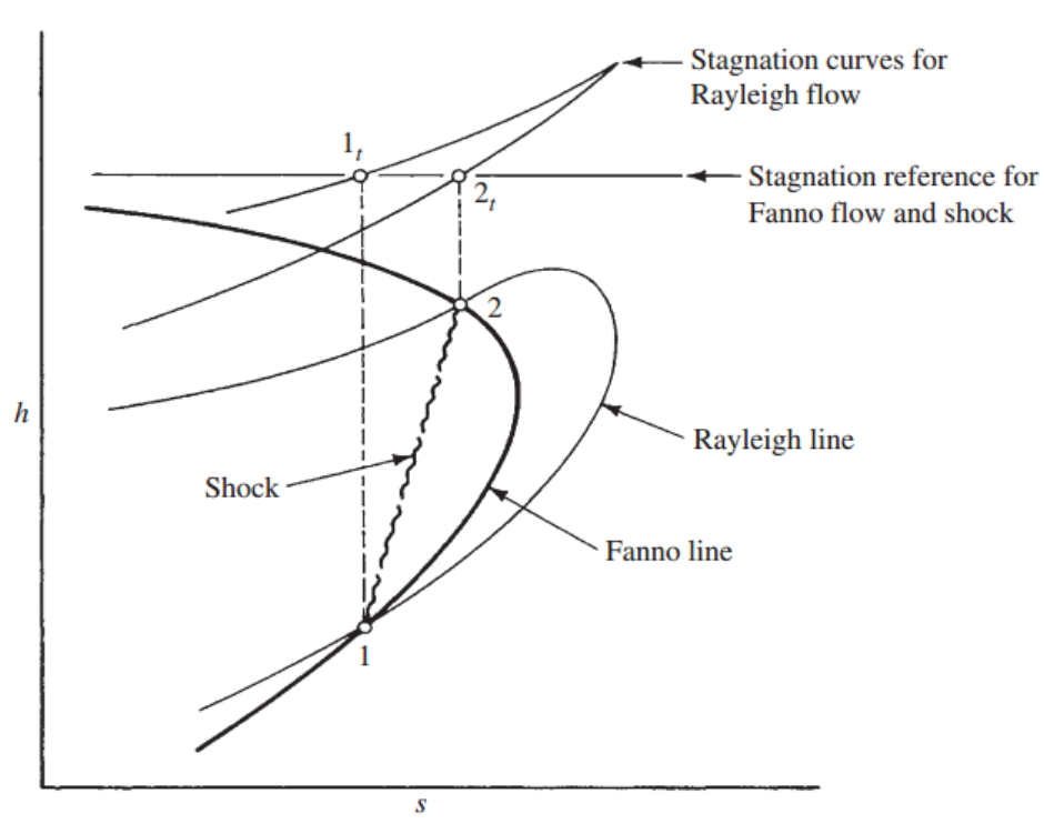 [Gas Dynamics] Ch 10 Rayleigh Flow - part 2 - shock and Heat chocking