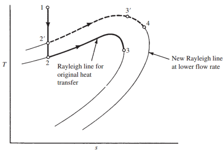 [Gas Dynamics] Ch 10 Rayleigh Flow - part 2 - shock and Heat chocking