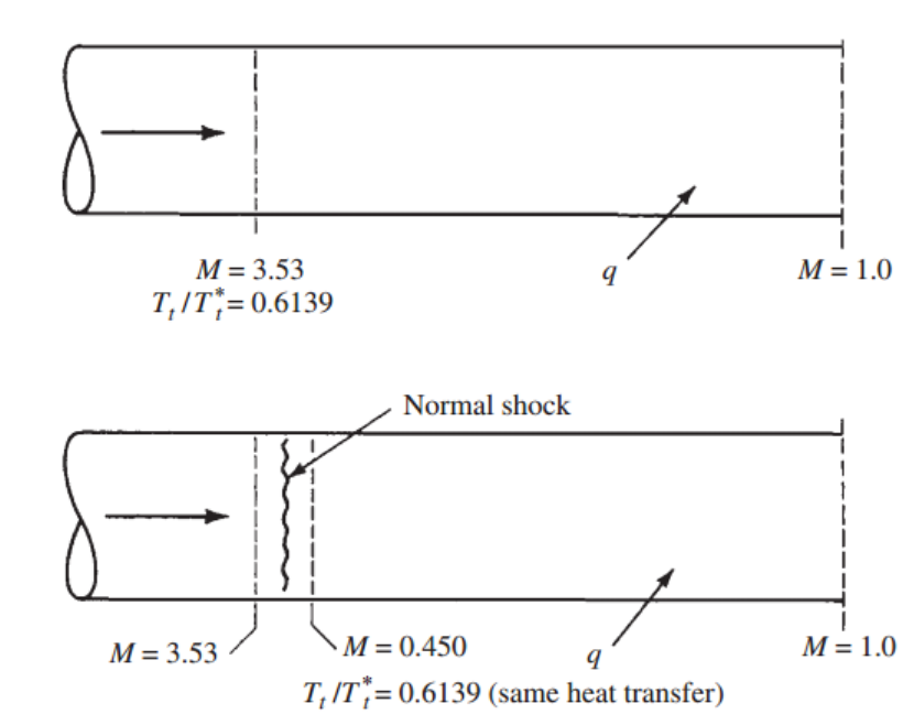 [Gas Dynamics] Ch 10 Rayleigh Flow - part 2 - shock and Heat chocking