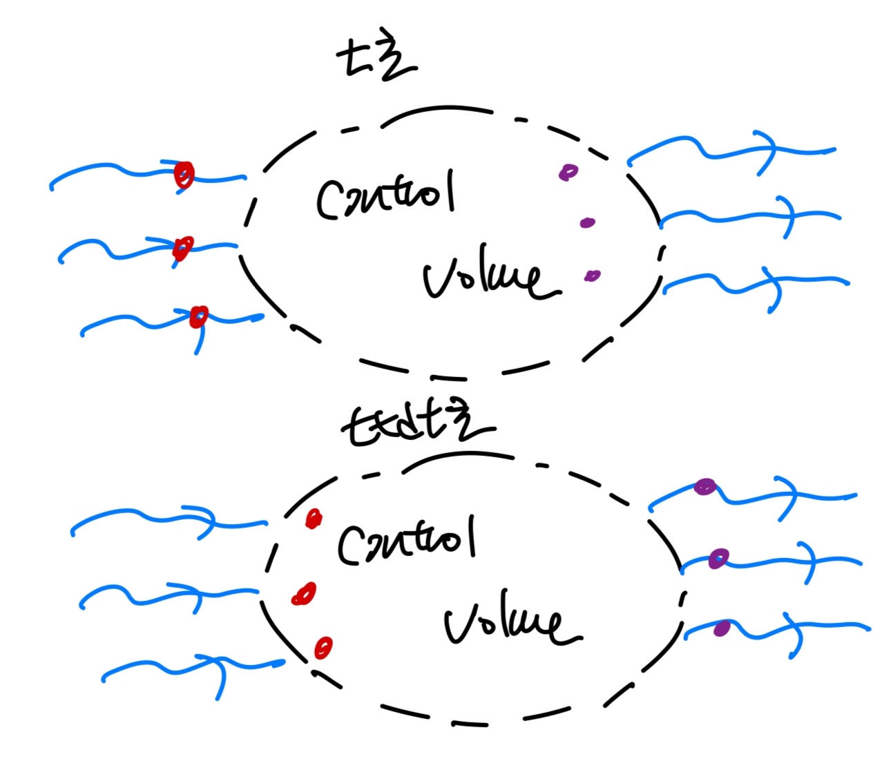 [Gas Dynamics] Ch 2 Control Volume Analysis - Reynolds Transport theorem