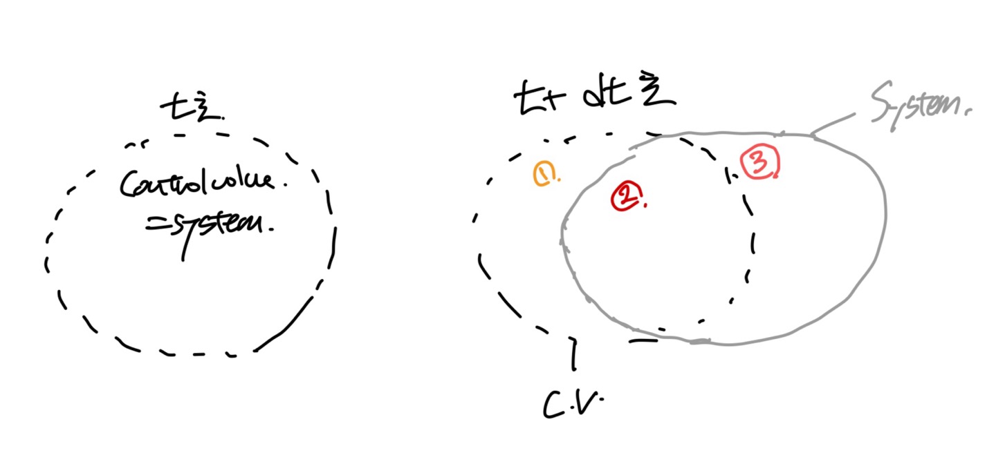 [Gas Dynamics] Ch 2 Control Volume Analysis - Reynolds Transport theorem