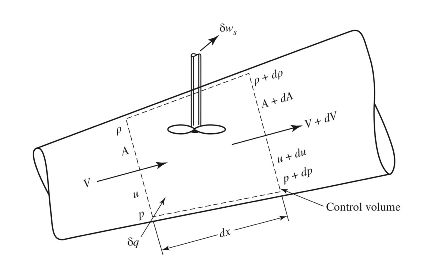 [Gas Dynamics] Ch 3 Control Volume analysis - Pressure-E Eq.+Bernoulli's Eq.