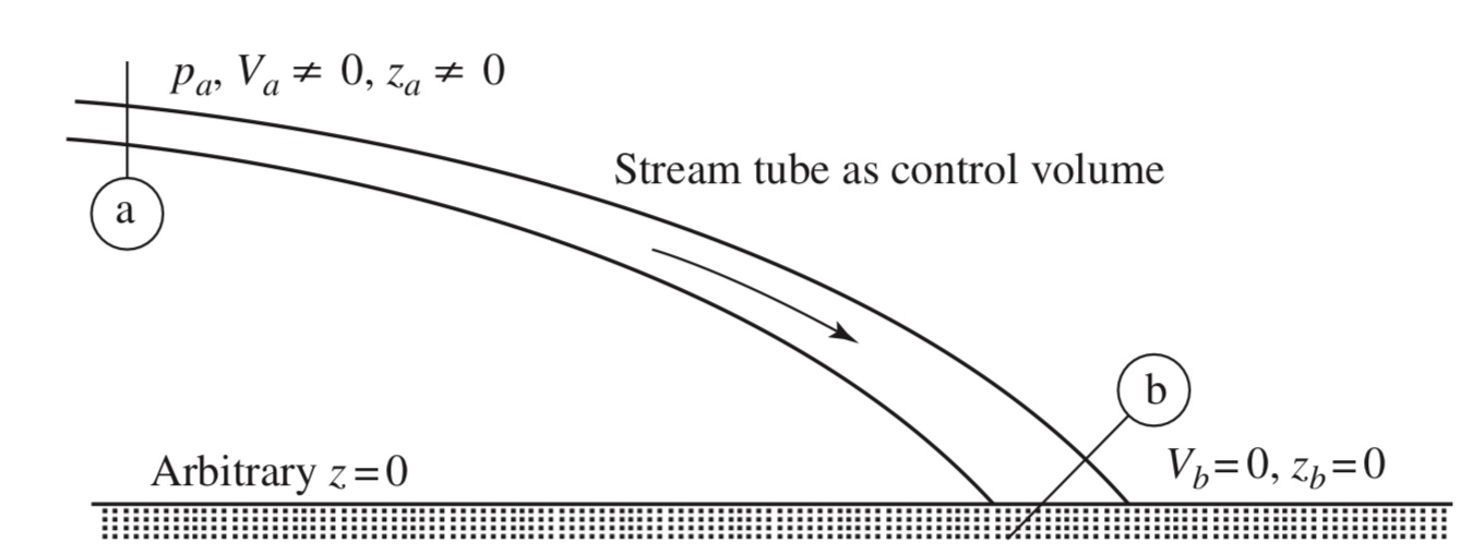 [Gas Dynamics] Ch 3 Control volume analysis - Stagnation concept
