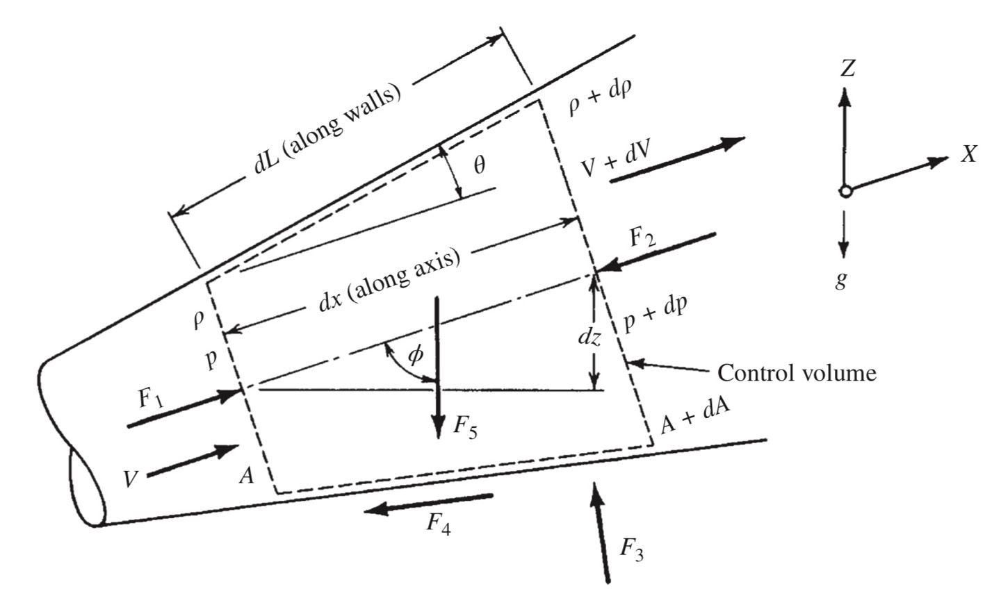 [Gas Dynamics] Ch 3 Internal flow friction factor