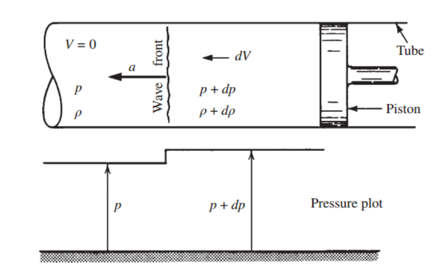 [Gas Dynamics] Ch 4 Introduction to Compressible Flow - part1