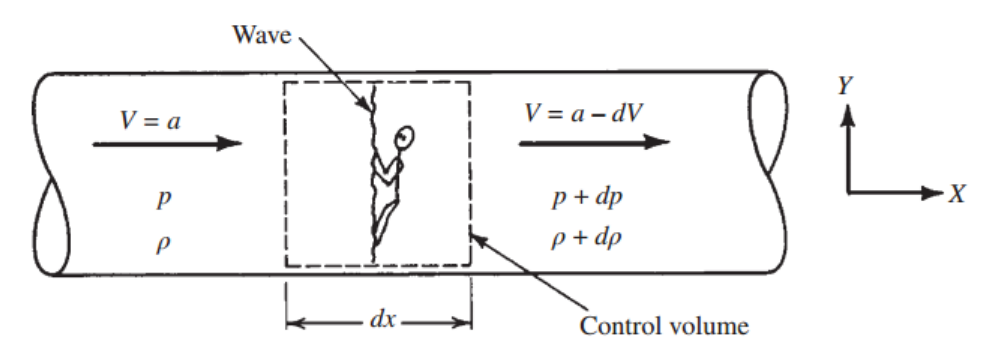 [Gas Dynamics] Ch 4 Introduction to Compressible Flow - part1