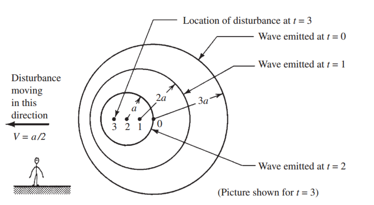 [Gas Dynamics] Ch 4 Introduction to Compressible Flow - part1