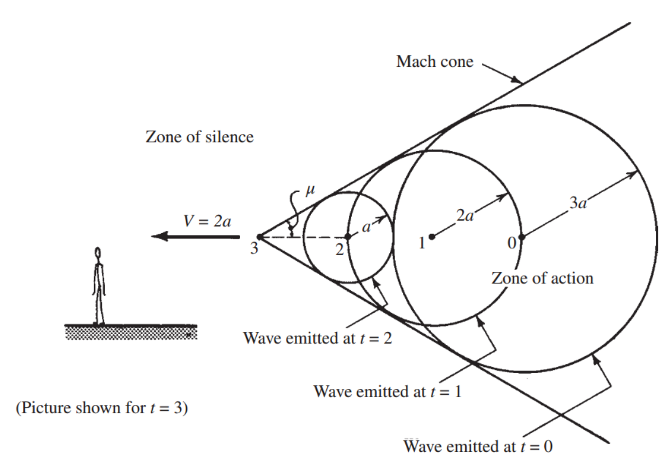[Gas Dynamics] Ch 4 Introduction to Compressible Flow - part1
