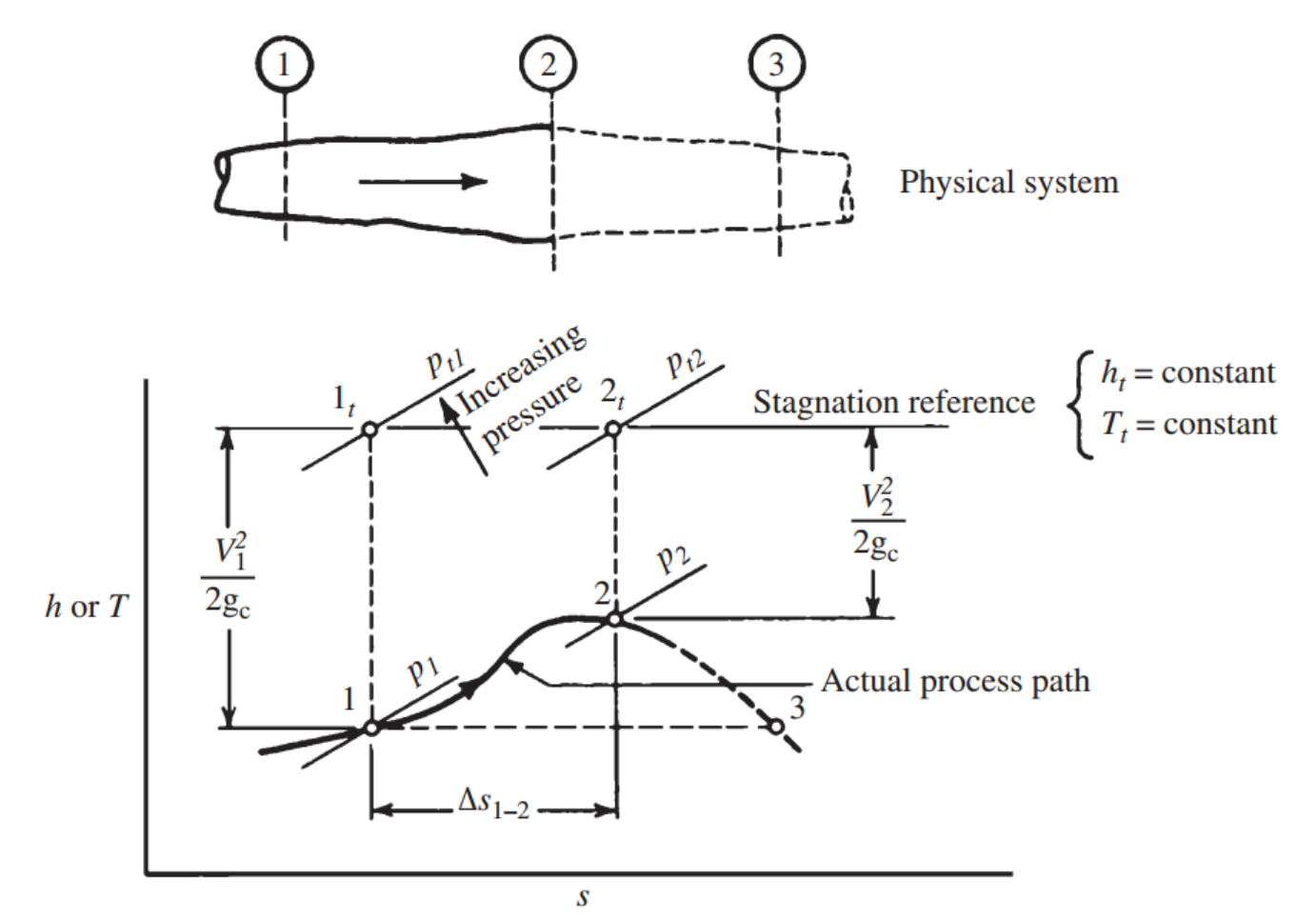 [Gas Dynamics] Ch 4 Introduction to Compressible Flow - part2