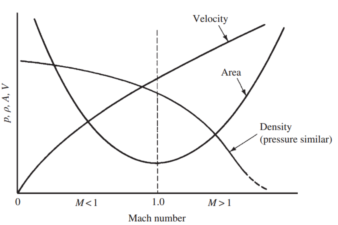 [Gas Dynamics] Ch 5 Varying - Area Adiabatic Flow - part1