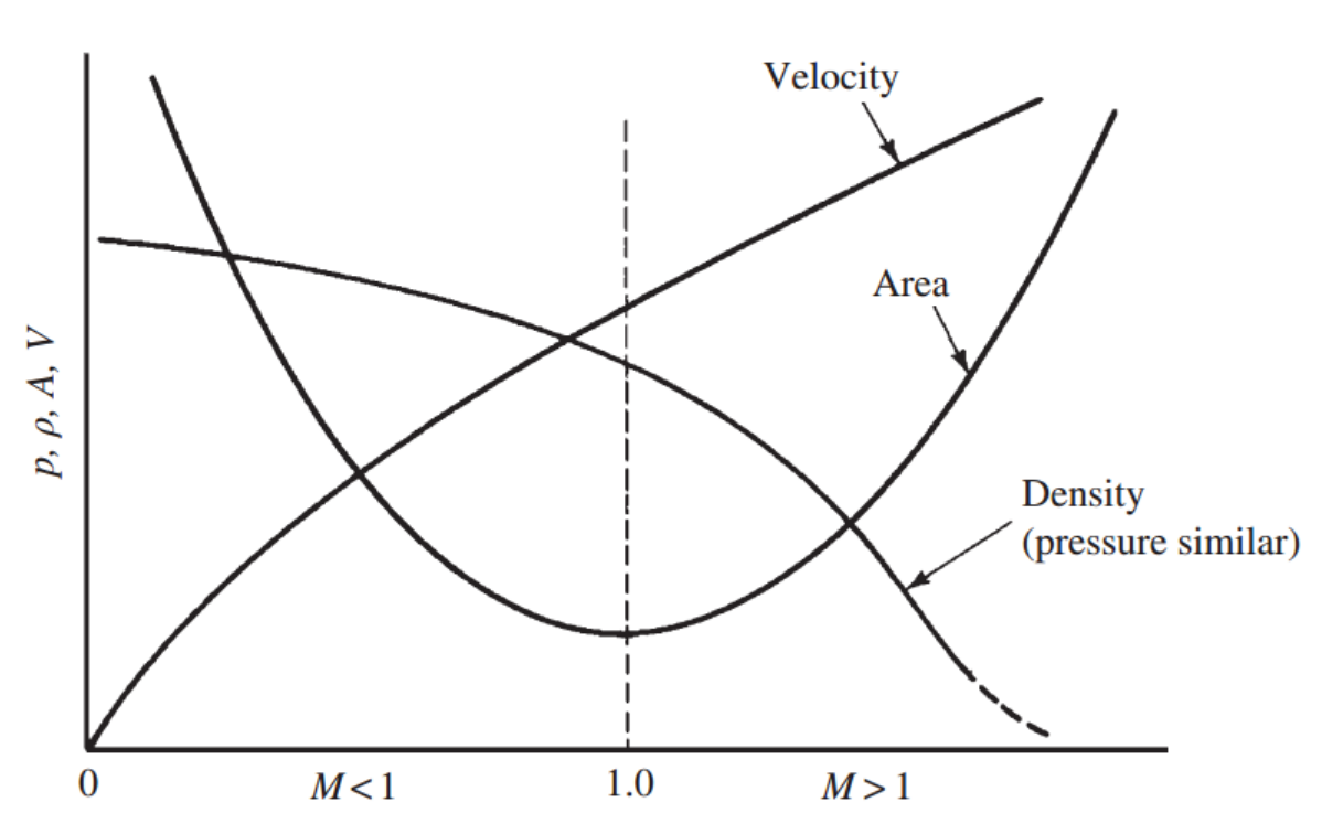 [Gas Dynamics] Ch 5 Varying - Area Adiabatic Flow - part4- Converging-diverging nozzle