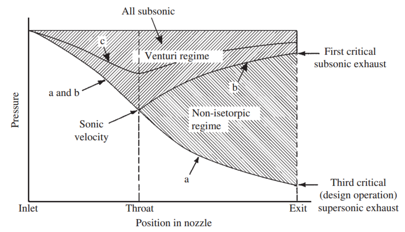 [Gas Dynamics] Ch 5 Varying - Area Adiabatic Flow - part4- Converging-diverging nozzle