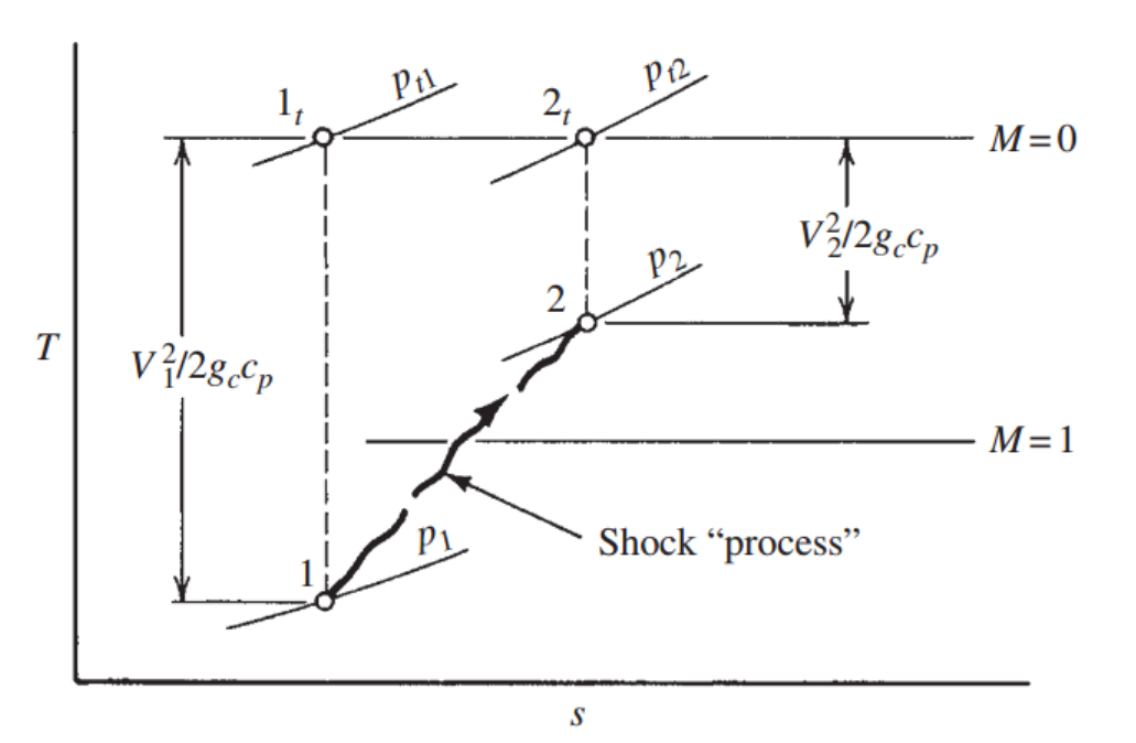 [Gas Dynamics] Ch 6 Varying - Standing Normal shock - part 1