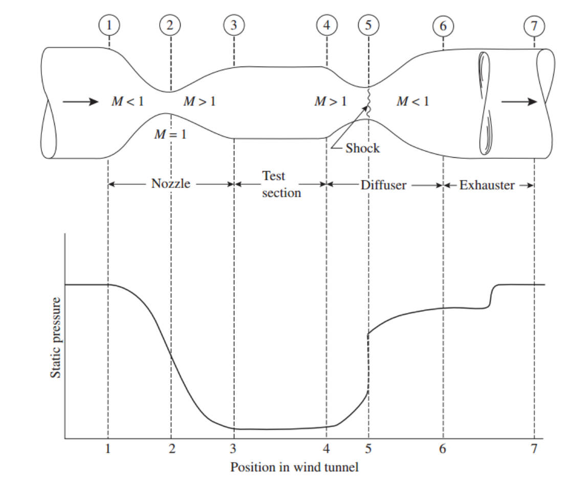 [Gas Dynamics] Ch 6 Varying - Standing Normal shock - part 2 문제풀이