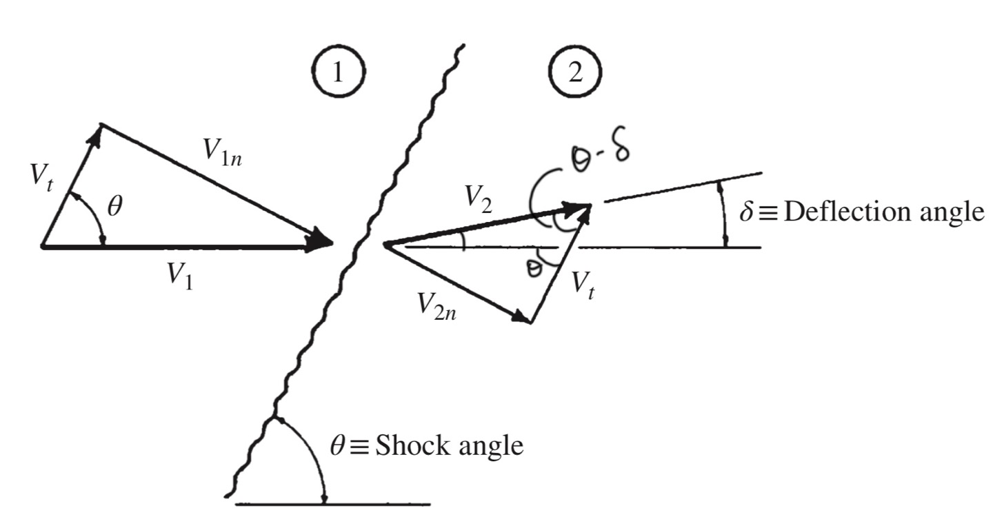 [Gas Dynamics] Ch 7 Moving and Oblique Shocks - part 1